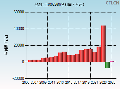 002360财务指标图