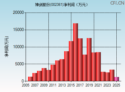 002361财务指标图