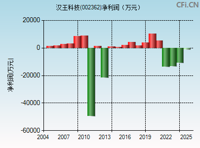 002362财务指标图