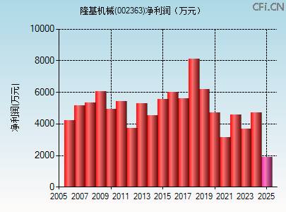 002363财务指标图