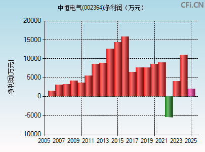 002364财务指标图