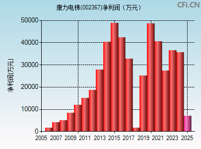 002367财务指标图