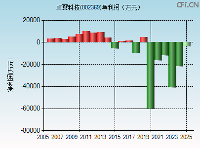 002369财务指标图