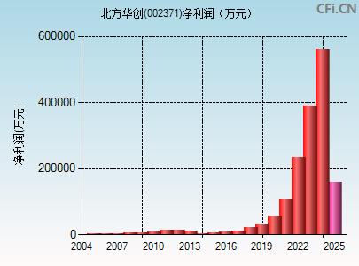 002371财务指标图