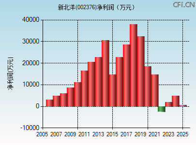 002376财务指标图