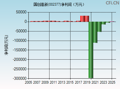 002377财务指标图