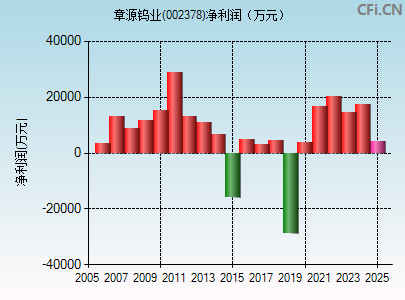 002378财务指标图