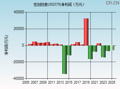 002379财务指标图