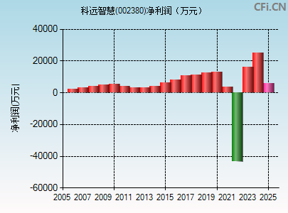 002380财务指标图