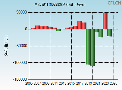 002383财务指标图