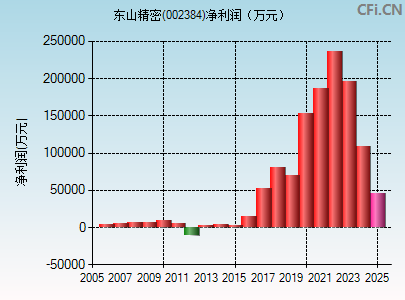 002384财务指标图