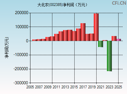 002385财务指标图
