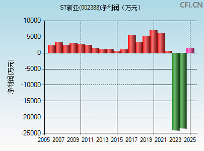 002388财务指标图