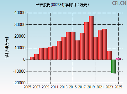 002391财务指标图