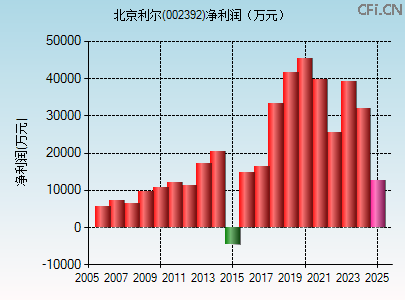 002392财务指标图