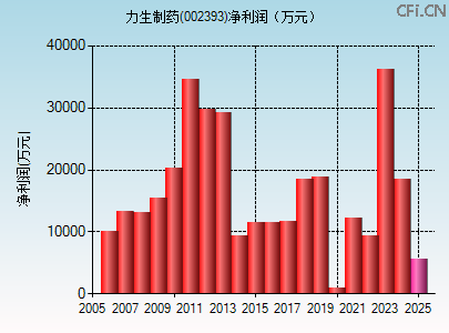 002393财务指标图