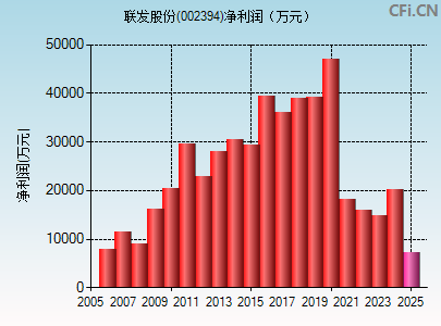 002394财务指标图