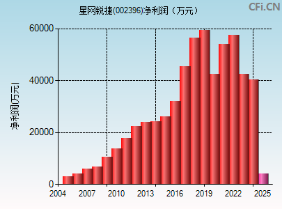 002396财务指标图