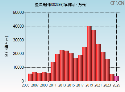 002398财务指标图