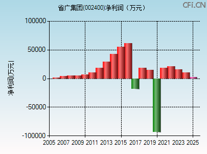 002400财务指标图