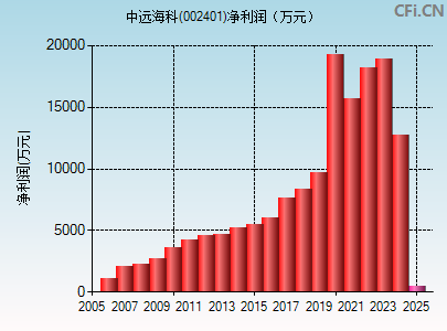 002401财务指标图
