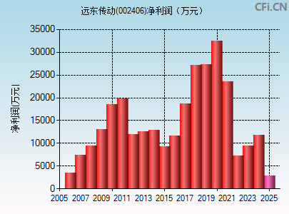 002406财务指标图