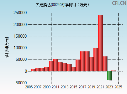 002408财务指标图