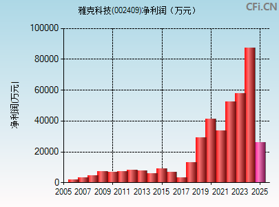002409财务指标图