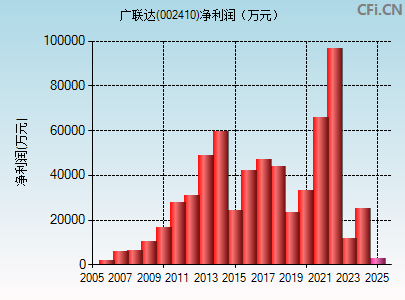 002410财务指标图