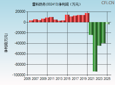 002413财务指标图