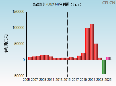 002414财务指标图
