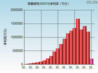 002415财务指标图