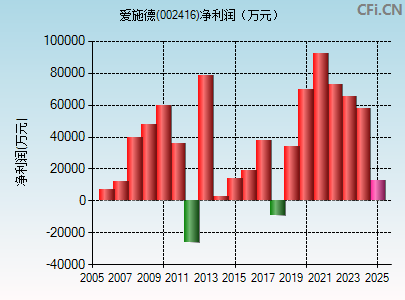 002416财务指标图