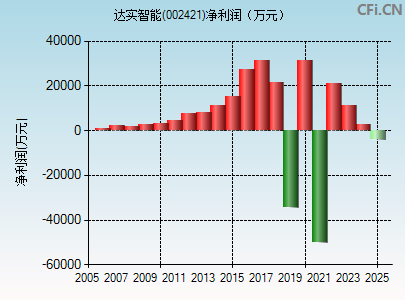 002421财务指标图