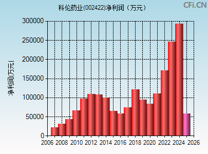 002422财务指标图