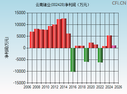 002428财务指标图