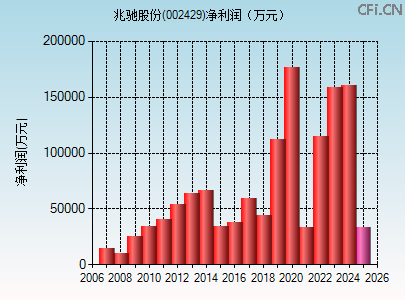 002429财务指标图