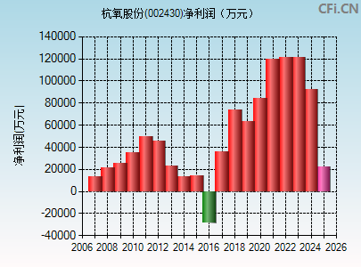 002430财务指标图