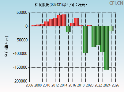 002431财务指标图