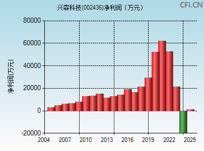 002436财务指标图
