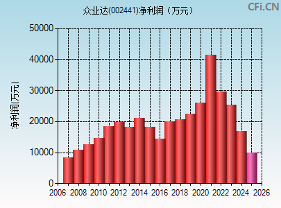 002441财务指标图