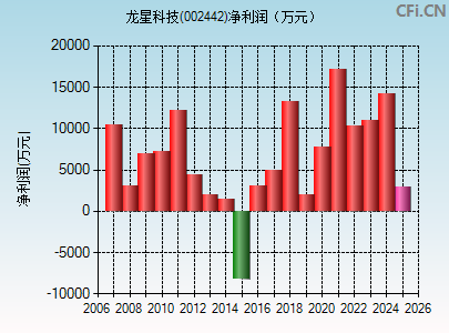 002442财务指标图