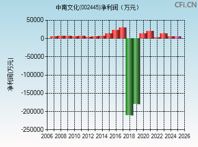 002445财务指标图