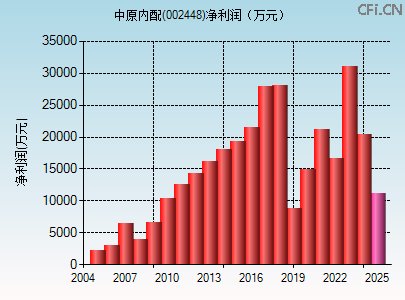 002448财务指标图