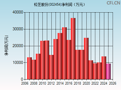 002454财务指标图