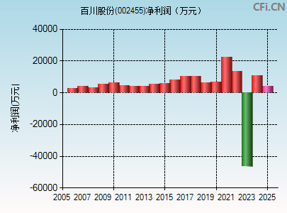 002455财务指标图