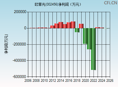 002456财务指标图