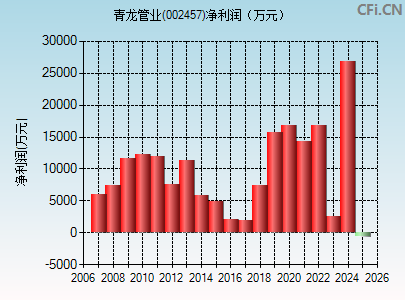 002457财务指标图