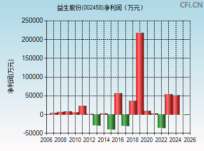 002458财务指标图