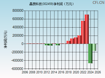 002459财务指标图